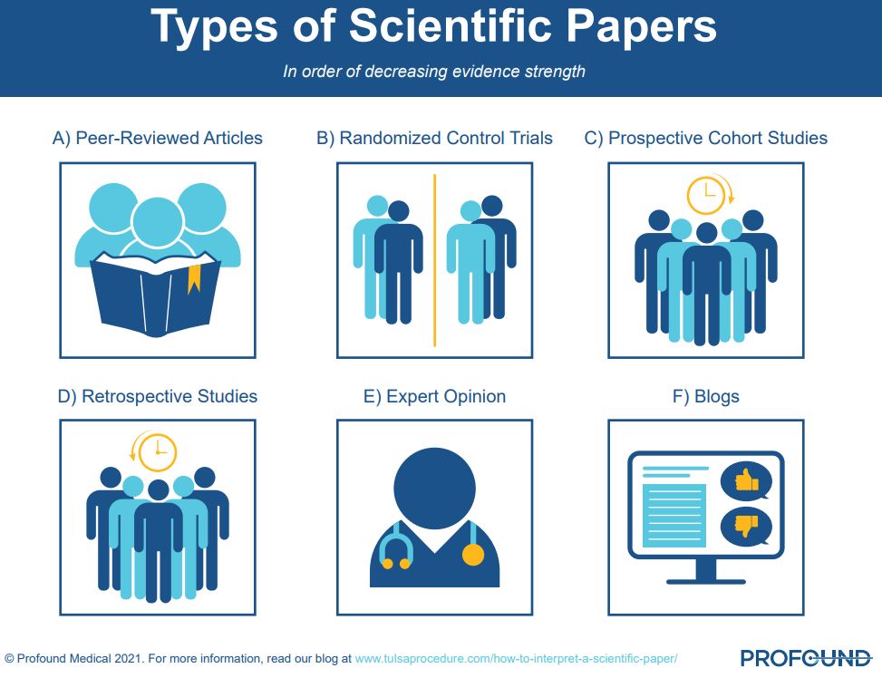 Types of Scientific Papers